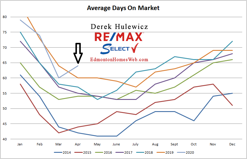 real estate stats for average days on the market for properties sold in edmonton from january of 2014 to april 2020 
